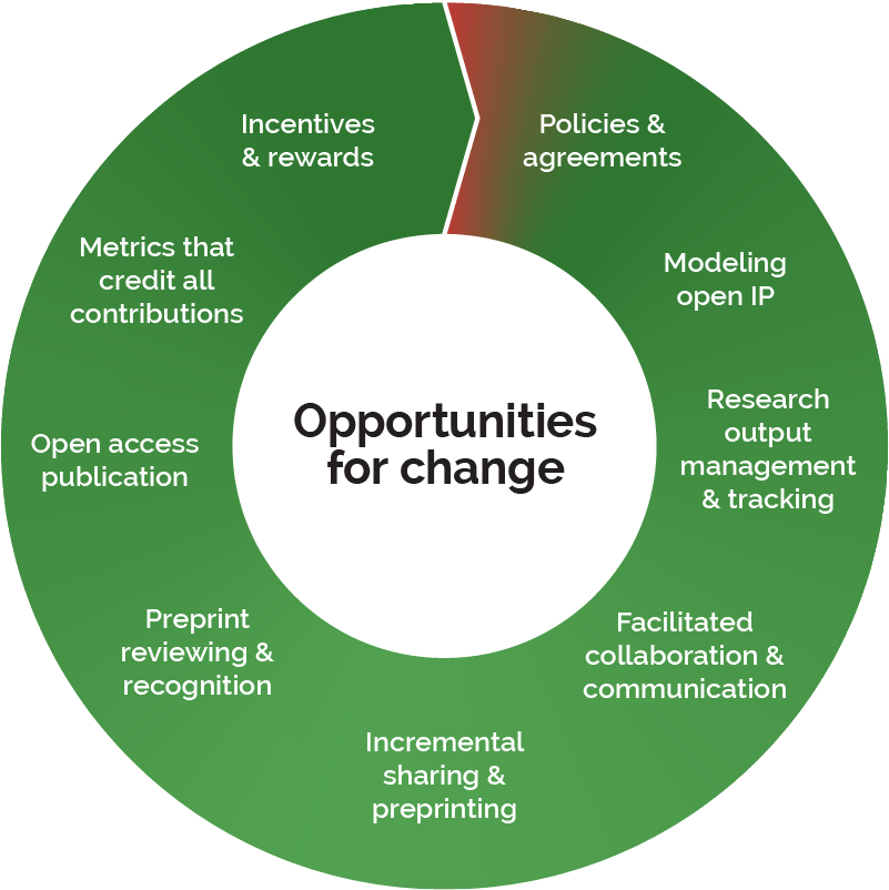 Opportunities for change