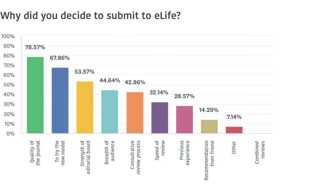 Why did you decide to submit to eLife?